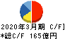 トーエネック キャッシュフロー計算書 2020年3月期