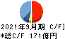 東京製鐵 キャッシュフロー計算書 2021年9月期