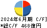 ノジマ キャッシュフロー計算書 2024年6月期
