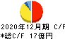 コーユーレンティア キャッシュフロー計算書 2020年12月期