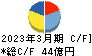 日本カーボン キャッシュフロー計算書 2023年3月期