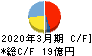 川西倉庫 キャッシュフロー計算書 2020年3月期 川西倉庫 キャッシュフロー計算書 2020年3月期
