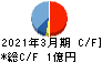 エーアイ キャッシュフロー計算書 2021年3月期 エーアイ キャッシュフロー計算書 2021年3月期