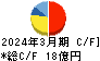 三井住建道路 キャッシュフロー計算書 2024年3月期