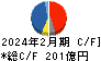 久光製薬 キャッシュフロー計算書 2024年2月期