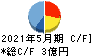 シイエヌエス キャッシュフロー計算書 2021年5月期