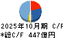 エイチ・アイ・エス キャッシュフロー計算書 2025年10月期