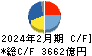 セブン＆アイ・ホールディングス キャッシュフロー計算書 2024年2月期