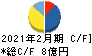 関通 キャッシュフロー計算書 2021年2月期 関通 キャッシュフロー計算書 2021年2月期