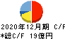 青山財産ネットワークス キャッシュフロー計算書 2020年12月期