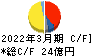 ラサ工業 キャッシュフロー計算書 2022年3月期 ラサ工業 キャッシュフロー計算書 2022年3月期