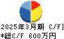 テックポイント・インク キャッシュフロー計算書 2025年3月期
