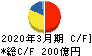 日本製鋼所 キャッシュフロー計算書 2020年3月期