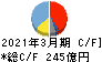 カヤバ キャッシュフロー計算書 2021年3月期