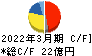 トリニティ工業 キャッシュフロー計算書 2022年3月期