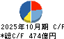 エイチ・アイ・エス キャッシュフロー計算書 2025年10月期