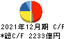 富士フイルムホールディングス キャッシュフロー計算書 2021年12月期
