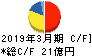 三晃金属工業 キャッシュフロー計算書 2019年3月期