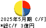 室町ケミカル キャッシュフロー計算書 2025年5月期