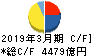 三井不動産 キャッシュフロー計算書 2019年3月期 三井不動産 キャッシュフロー計算書 2019年3月期