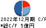 エーワン精密 キャッシュフロー計算書 2022年12月期