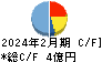 東京衡機 キャッシュフロー計算書 2024年2月期