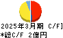 サークレイス キャッシュフロー計算書 2025年3月期 サークレイス キャッシュフロー計算書 2025年3月期