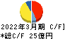 岡山県貨物運送 キャッシュフロー計算書 2022年3月期