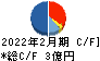 日宣 キャッシュフロー計算書 2022年2月期 日宣 キャッシュフロー計算書 2022年2月期