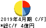 HEROZ キャッシュフロー計算書 2019年4月期 HEROZ キャッシュフロー計算書 2019年4月期