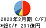 青山商事 キャッシュフロー計算書 2023年3月期