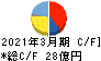 長野計器 キャッシュフロー計算書 2021年3月期 長野計器 キャッシュフロー計算書 2021年3月期