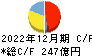 ＳＢＳホールディングス キャッシュフロー計算書 2022年12月期