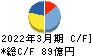 日本道路 キャッシュフロー計算書 2022年3月期