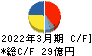 田中精密工業 キャッシュフロー計算書 2022年3月期