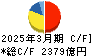 京セラ キャッシュフロー計算書 2025年3月期