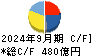 オムロン キャッシュフロー計算書 2024年9月期