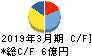 ニチリョク キャッシュフロー計算書 2019年3月期