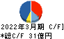 三共生興 キャッシュフロー計算書 2022年3月期