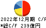 ＳＢＳホールディングス キャッシュフロー計算書 2022年12月期