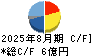 旭化学工業 キャッシュフロー計算書 2025年8月期