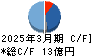 昭栄薬品 キャッシュフロー計算書 2025年3月期