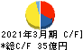 東邦化学工業 キャッシュフロー計算書 2021年3月期