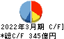 森永製菓 キャッシュフロー計算書 2022年3月期