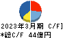 カッパ・クリエイト キャッシュフロー計算書 2023年3月期