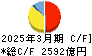 三菱地所 キャッシュフロー計算書 2025年3月期