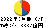 九州電力 キャッシュフロー計算書 2022年3月期 九州電力 キャッシュフロー計算書 2022年3月期