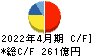 アインホールディングス キャッシュフロー計算書 2022年4月期