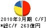 日本軽金属 キャッシュフロー計算書 2010年3月期