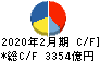 ファミリーマート キャッシュフロー計算書 2020年2月期